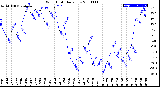 Milwaukee Weather Wind Chill<br>Daily Low