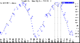 Milwaukee Weather Wind Chill<br>Monthly Low