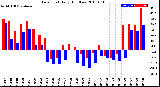 Milwaukee Weather Dew Point<br>Daily High/Low