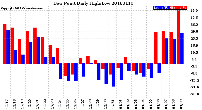 Milwaukee Weather Dew Point<br>Daily High/Low