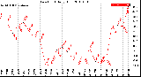 Milwaukee Weather Dew Point<br>Daily High