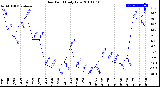 Milwaukee Weather Dew Point<br>Daily Low