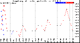 Milwaukee Weather Evapotranspiration<br>vs Rain per Day<br>(Inches)