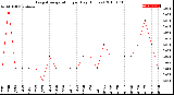 Milwaukee Weather Evapotranspiration<br>per Day (Inches)