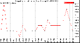 Milwaukee Weather Evapotranspiration<br>per Day (Ozs sq/ft)