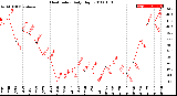 Milwaukee Weather Heat Index<br>Daily High