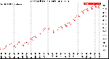 Milwaukee Weather Heat Index<br>(24 Hours)