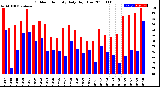 Milwaukee Weather Outdoor Humidity<br>Daily High/Low