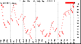 Milwaukee Weather Outdoor Humidity<br>Daily High