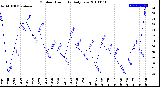 Milwaukee Weather Outdoor Humidity<br>Daily Low