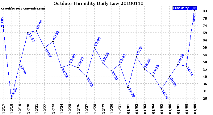 Milwaukee Weather Outdoor Humidity<br>Daily Low