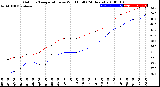 Milwaukee Weather Outdoor Temperature<br>vs Wind Chill<br>(24 Hours)