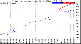 Milwaukee Weather Outdoor Temperature<br>vs Dew Point<br>(24 Hours)