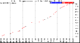 Milwaukee Weather Outdoor Temperature<br>vs Heat Index<br>(24 Hours)