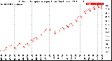 Milwaukee Weather Outdoor Temperature<br>per Hour<br>(24 Hours)