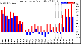 Milwaukee Weather Outdoor Temperature<br>Daily High/Low