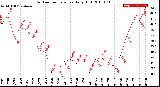 Milwaukee Weather Outdoor Temperature<br>Daily High