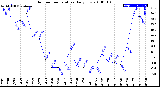 Milwaukee Weather Outdoor Temperature<br>Daily Low