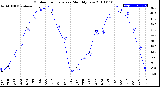 Milwaukee Weather Outdoor Temperature<br>Monthly Low