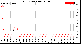 Milwaukee Weather Rain<br>By Day<br>(Inches)