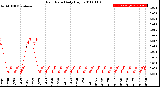 Milwaukee Weather Rain Rate<br>Daily High