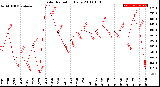 Milwaukee Weather Solar Radiation<br>Daily