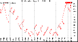 Milwaukee Weather THSW Index<br>Daily High