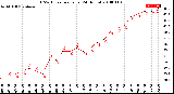 Milwaukee Weather THSW Index<br>per Hour<br>(24 Hours)