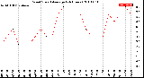 Milwaukee Weather Wind Speed<br>Average<br>(24 Hours)