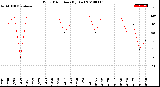 Milwaukee Weather Wind Direction<br>(By Day)