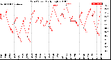 Milwaukee Weather Wind Speed<br>Daily High