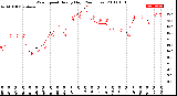 Milwaukee Weather Wind Speed<br>Hourly High<br>(24 Hours)