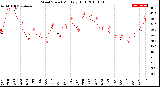 Milwaukee Weather Wind Speed<br>Monthly High