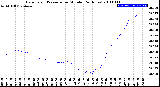 Milwaukee Weather Barometric Pressure<br>per Minute<br>(24 Hours)