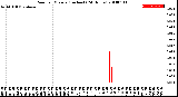 Milwaukee Weather Rain<br>per Minute<br>(Inches)<br>(24 Hours)