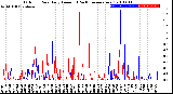 Milwaukee Weather Outdoor Rain<br>Daily Amount<br>(Past/Previous Year)