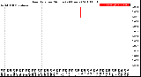 Milwaukee Weather Rain Rate<br>per Minute<br>(24 Hours)