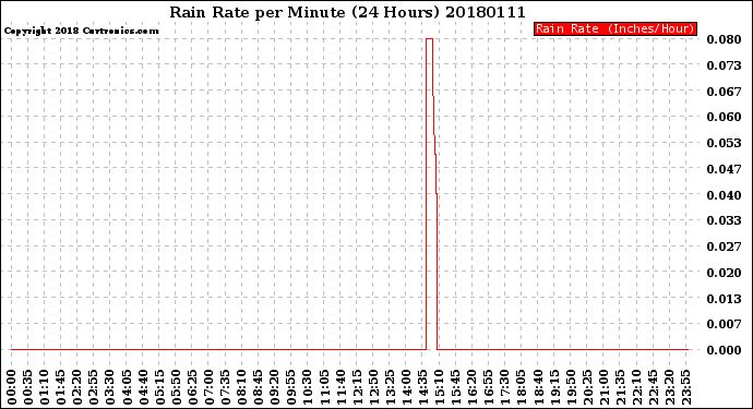 Milwaukee Weather Rain Rate<br>per Minute<br>(24 Hours)