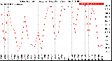 Milwaukee Weather Solar Radiation<br>Avg per Day W/m2/minute