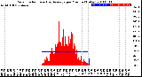 Milwaukee Weather Solar Radiation<br>& Day Average<br>per Minute<br>(Today)