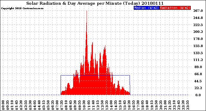 Milwaukee Weather Solar Radiation<br>& Day Average<br>per Minute<br>(Today)