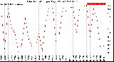 Milwaukee Weather Solar Radiation<br>per Day KW/m2