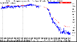 Milwaukee Weather Outdoor Temperature<br>vs Wind Chill<br>per Minute<br>(24 Hours)