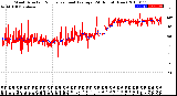 Milwaukee Weather Wind Direction<br>Normalized and Average<br>(24 Hours) (New)