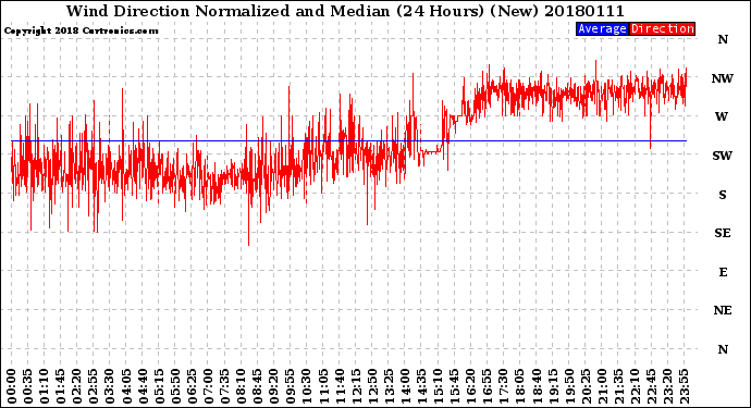 Milwaukee Weather Wind Direction<br>Normalized and Median<br>(24 Hours) (New)