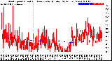 Milwaukee Weather Wind Speed<br>Actual and Average<br>by Minute<br>(24 Hours) (New)