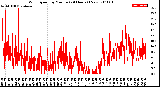 Milwaukee Weather Wind Speed<br>by Minute<br>(24 Hours) (New)