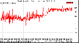 Milwaukee Weather Wind Direction<br>(24 Hours) (Raw)