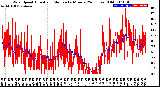 Milwaukee Weather Wind Speed<br>Actual and Median<br>by Minute<br>(24 Hours) (Old)