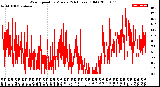 Milwaukee Weather Wind Speed<br>by Minute<br>(24 Hours) (Old)